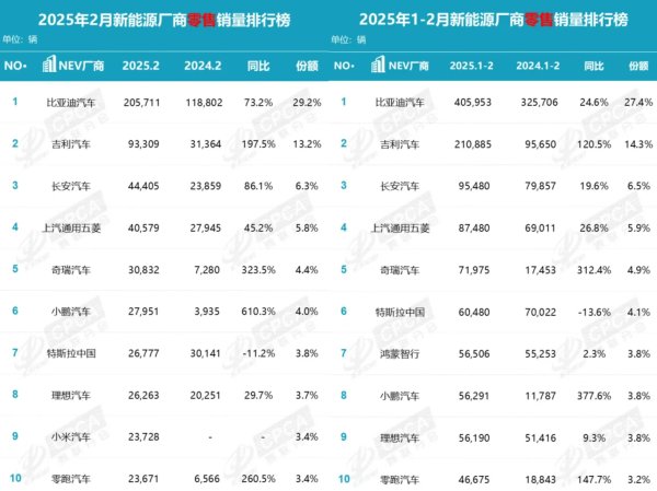 易速宝 乘联分会：1月新能源乘用车零售销量74.4万辆 同比增长10.5%