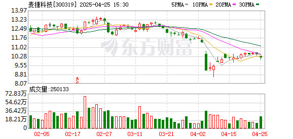 胜亿配资  麦捷科技：截至4月18日公司股东户数为53791