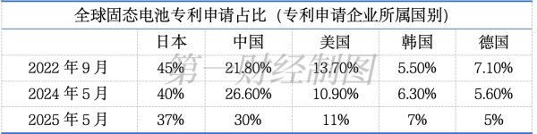同翔网 固态电池专利“暗战”：这三年，中日格局发生了哪些变化