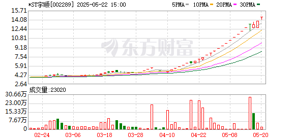 金信达 短期拉出20多个涨停板、大涨超200%！并购重组牛股*ST宇顺今起停牌核查！