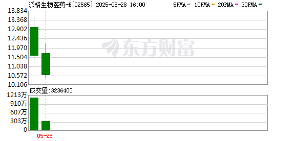 豌豆财富 派格生物登陆香港联合交易所，CIC灼识咨询担任行业顾问