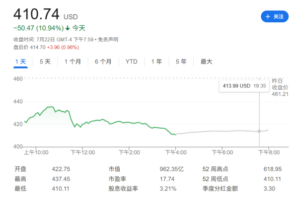 易配资 计提16亿美元！“军火巨头”洛马二季度利润暴跌80%，股价重挫