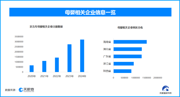 声优配音 母婴营销新创新引领消费潮 全国现存母婴相关企业超1341.2万家