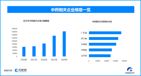 龙辉优配 中药新药研发加速上市 全国现存中药相关企业超84.3万家