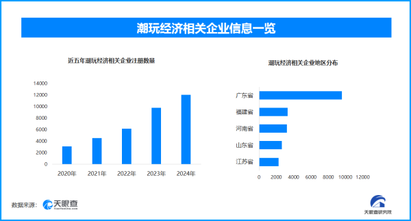 中利网 盲盒风潮：情绪消费新宠儿 全国现存潮玩相关企业超5.1万家